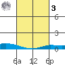 Lower Hall Landing tide chart for Tuesday, March 3, 2026