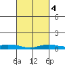 Lower Hall Landing tide chart for Wednesday, March 4, 2026