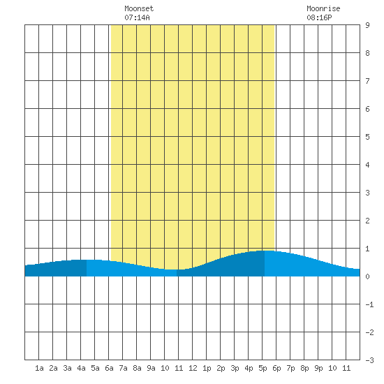 Lower Hall Landing tide chart for Thursday, March 5, 2026
