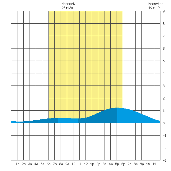 Lower Hall Landing tide chart for Saturday, March 7, 2026