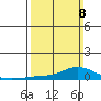 Lower Hall Landing tide chart for Sunday, March 8, 2026