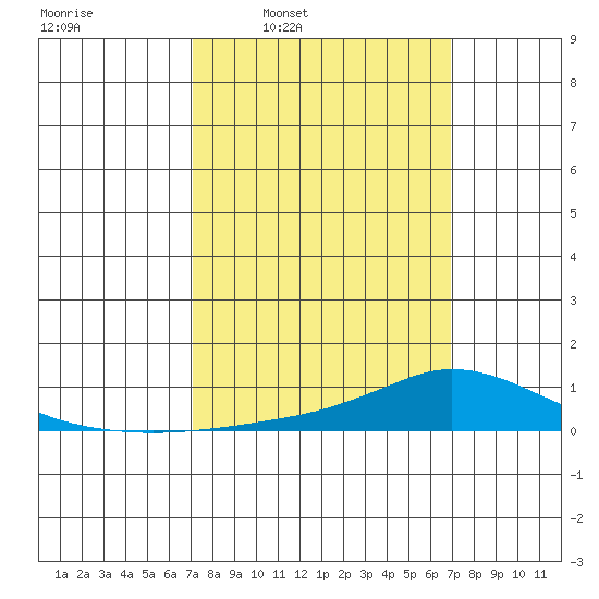 Lower Hall Landing tide chart for Monday, March 9, 2026