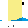 Lower Hall Landing tide chart for Monday, March 9, 2026