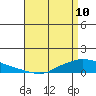 Lower Hall Landing tide chart for Friday, April 10, 2026