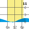 Lower Hall Landing tide chart for Saturday, April 11, 2026