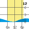 Lower Hall Landing tide chart for Sunday, April 12, 2026