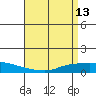 Lower Hall Landing tide chart for Monday, April 13, 2026