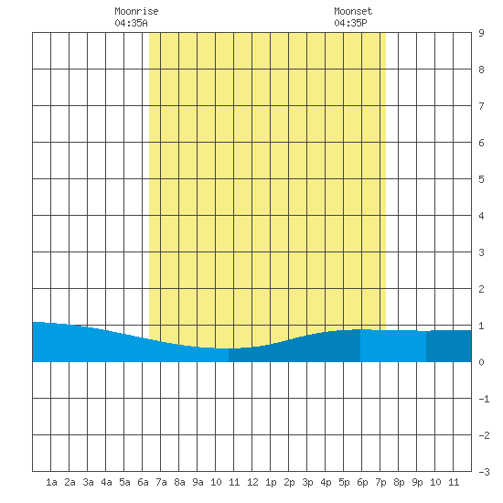 Lower Hall Landing tide chart for Tuesday, April 14, 2026