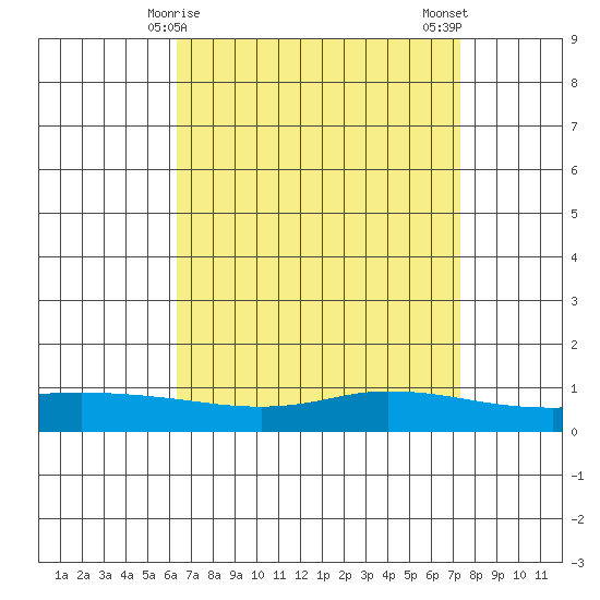 Lower Hall Landing tide chart for Wednesday, April 15, 2026