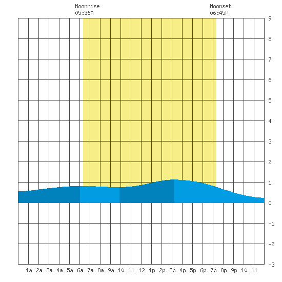 Lower Hall Landing tide chart for Thursday, April 16, 2026