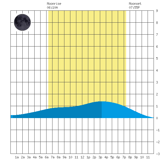 Lower Hall Landing tide chart for Friday, April 17, 2026