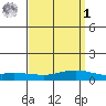 Lower Hall Landing tide chart for Wednesday, April 1, 2026
