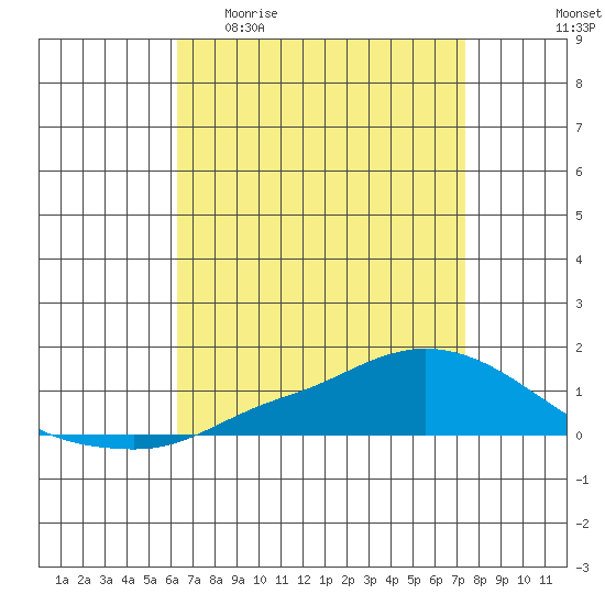 Lower Hall Landing tide chart for Monday, April 20, 2026