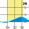Lower Hall Landing tide chart for Monday, April 20, 2026