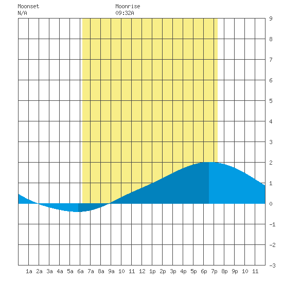 Lower Hall Landing tide chart for Tuesday, April 21, 2026
