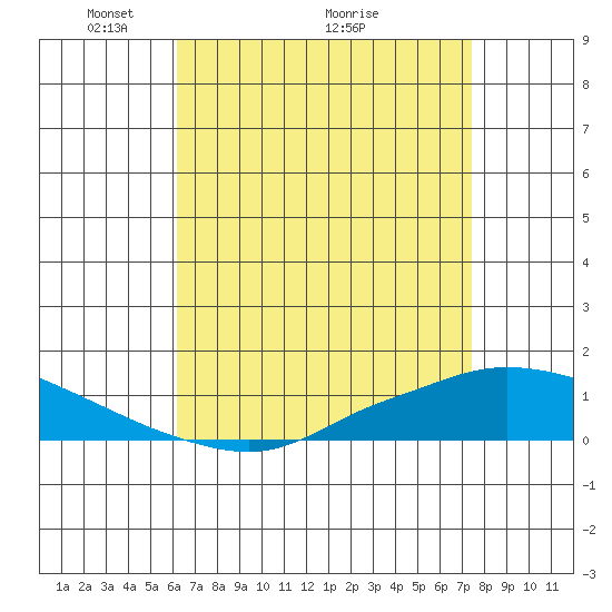 Lower Hall Landing tide chart for Friday, April 24, 2026