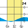 Lower Hall Landing tide chart for Friday, April 24, 2026