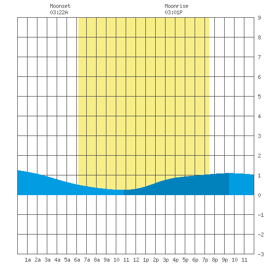 Lower Hall Landing tide chart for Sunday, April 26, 2026