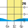 Lower Hall Landing tide chart for Sunday, April 26, 2026