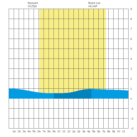 Lower Hall Landing tide chart for Monday, April 27, 2026