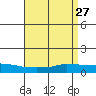 Lower Hall Landing tide chart for Monday, April 27, 2026