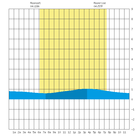 Lower Hall Landing tide chart for Tuesday, April 28, 2026