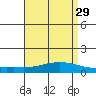 Lower Hall Landing tide chart for Wednesday, April 29, 2026