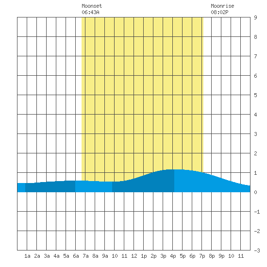 Lower Hall Landing tide chart for Thursday, April 2, 2026