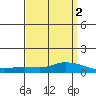 Lower Hall Landing tide chart for Thursday, April 2, 2026