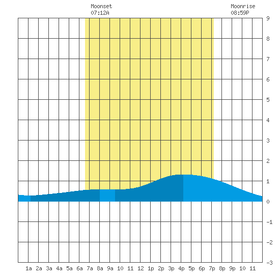 Lower Hall Landing tide chart for Friday, April 3, 2026