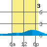 Lower Hall Landing tide chart for Friday, April 3, 2026