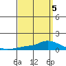 Lower Hall Landing tide chart for Sunday, April 5, 2026