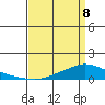 Lower Hall Landing tide chart for Wednesday, April 8, 2026