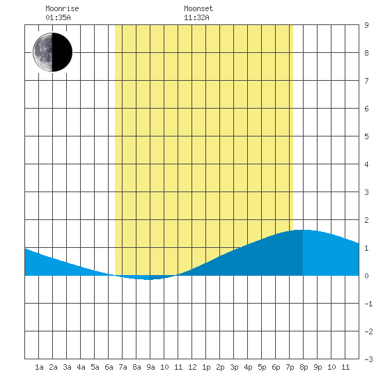 Lower Hall Landing tide chart for Thursday, April 9, 2026