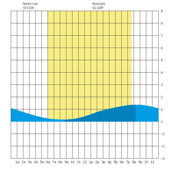 Lower Hall Landing tide chart for Sunday, May 10, 2026