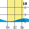 Lower Hall Landing tide chart for Sunday, May 10, 2026