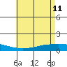Lower Hall Landing tide chart for Monday, May 11, 2026