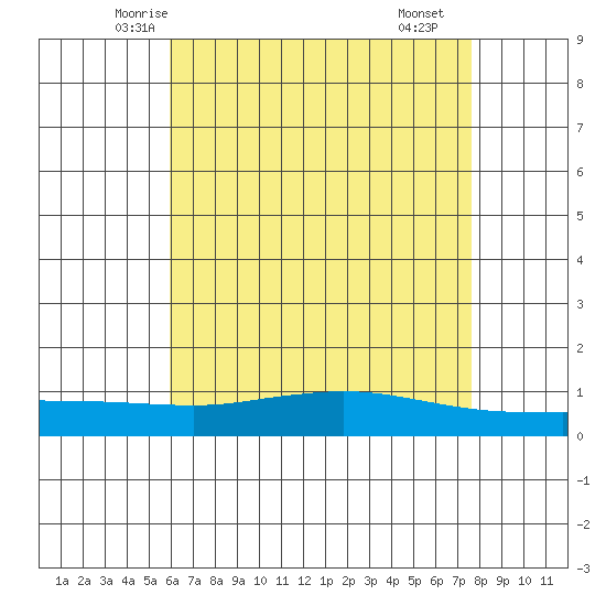 Lower Hall Landing tide chart for Wednesday, May 13, 2026