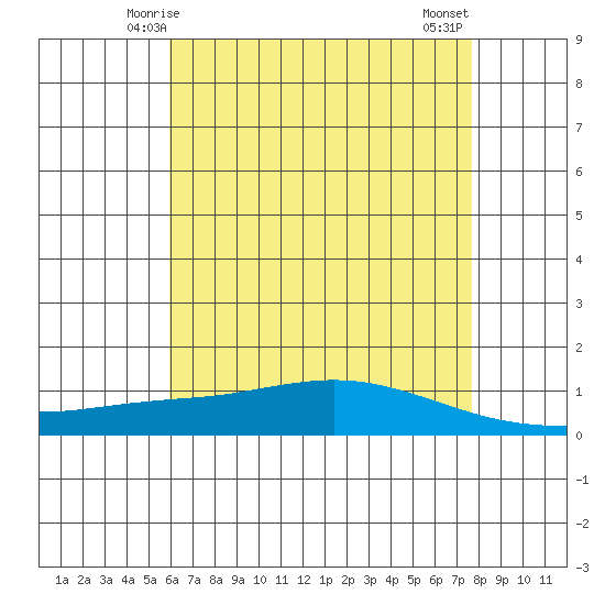Lower Hall Landing tide chart for Thursday, May 14, 2026