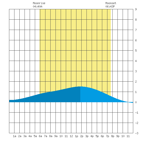 Lower Hall Landing tide chart for Friday, May 15, 2026