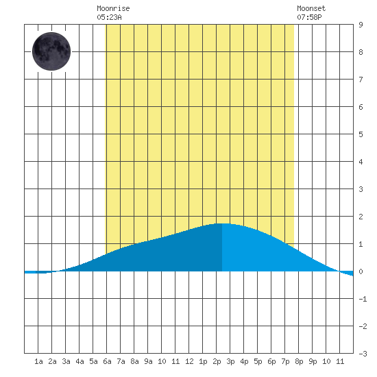 Lower Hall Landing tide chart for Saturday, May 16, 2026