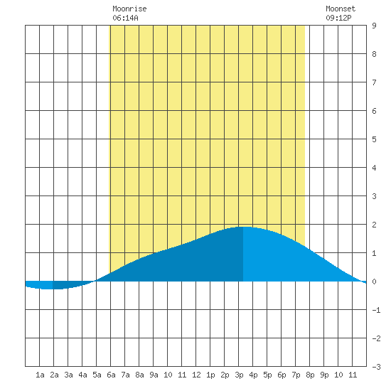 Lower Hall Landing tide chart for Sunday, May 17, 2026