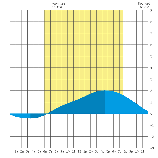 Lower Hall Landing tide chart for Monday, May 18, 2026
