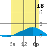 Lower Hall Landing tide chart for Monday, May 18, 2026