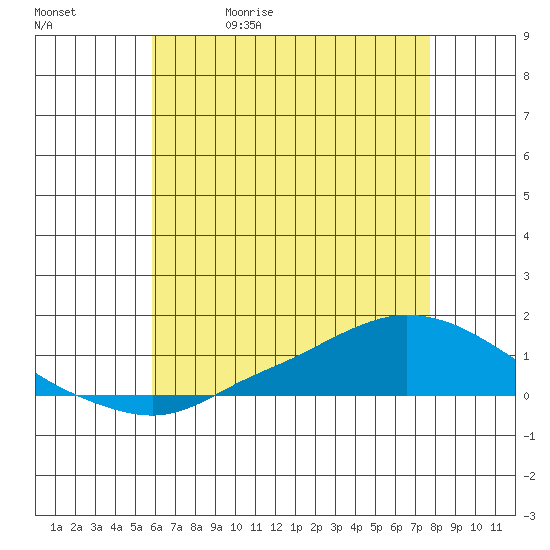 Lower Hall Landing tide chart for Wednesday, May 20, 2026