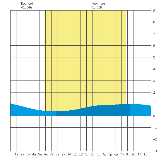 Lower Hall Landing tide chart for Sunday, May 24, 2026