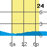 Lower Hall Landing tide chart for Sunday, May 24, 2026