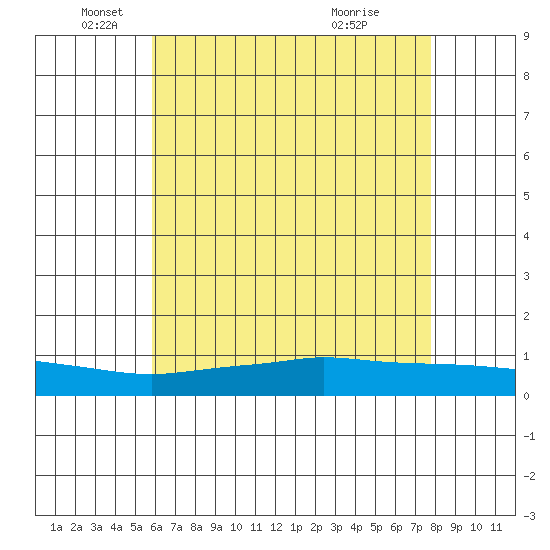 Lower Hall Landing tide chart for Monday, May 25, 2026