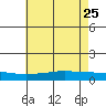 Lower Hall Landing tide chart for Monday, May 25, 2026
