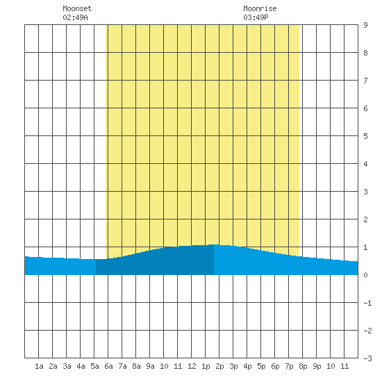 Lower Hall Landing tide chart for Tuesday, May 26, 2026